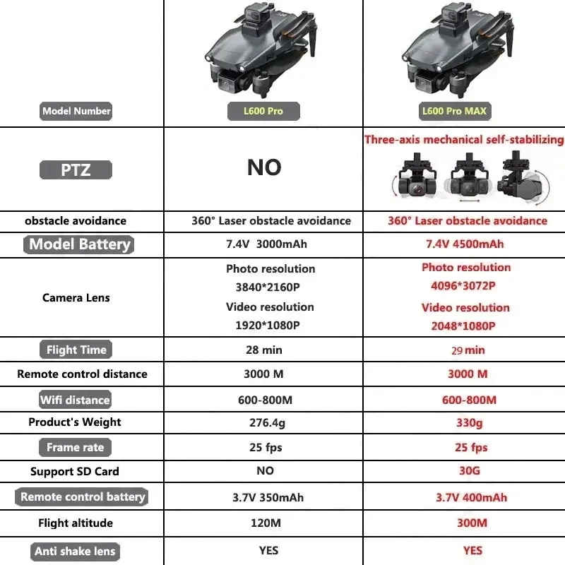 L600 PRO MAX GPS Drone Profess - Drone Gps Module บทวิจารณ์และราคา